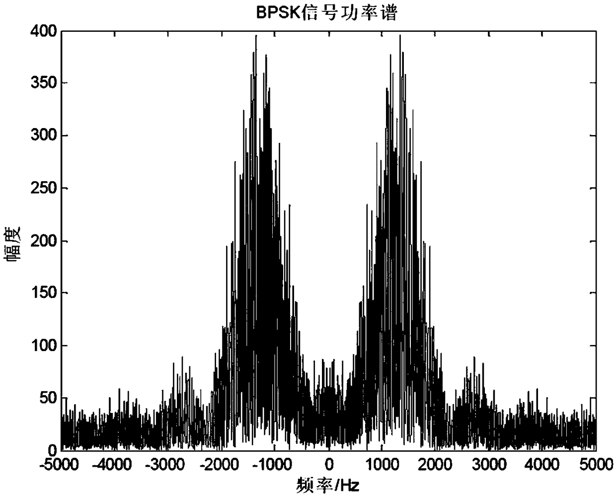 MPSK signal carrier frequency estimation method based on Rife-Quinn synthesis