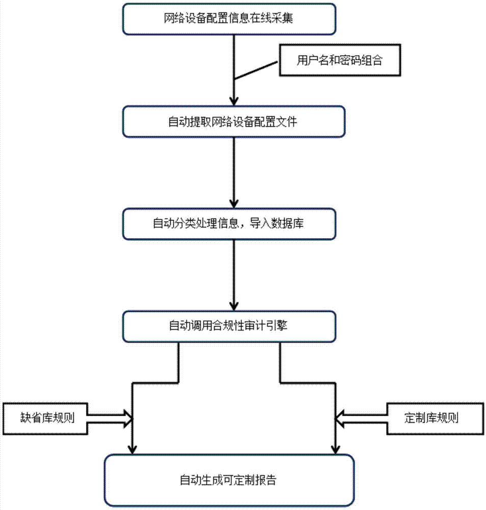 Method and system for performing online full-automatic configuration of compliance safety audit