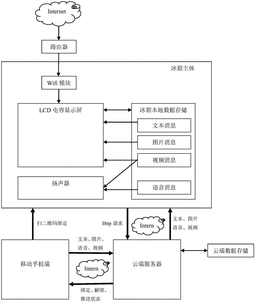 Refrigerator with function of displaying messages of mobile terminals in real time