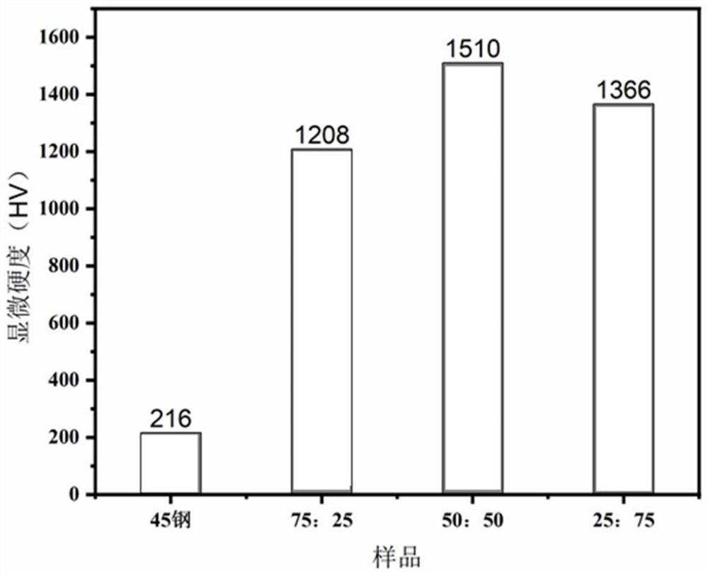 CrN-Cr gradient coating on 45 steel surface and preparation method and application of CrN-Cr gradient coating