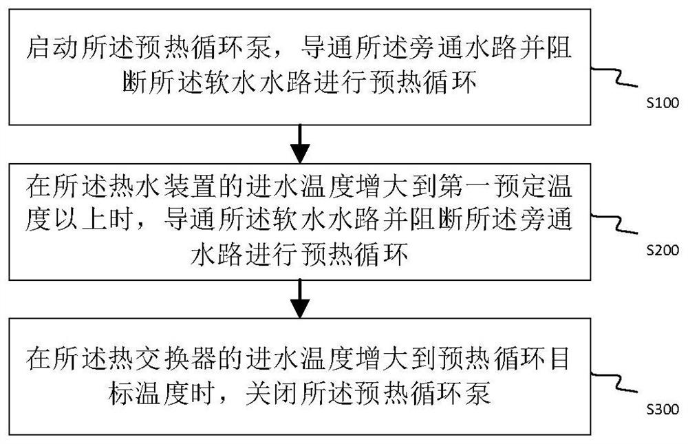 Hot water device and control method thereof, and preheating circulation system