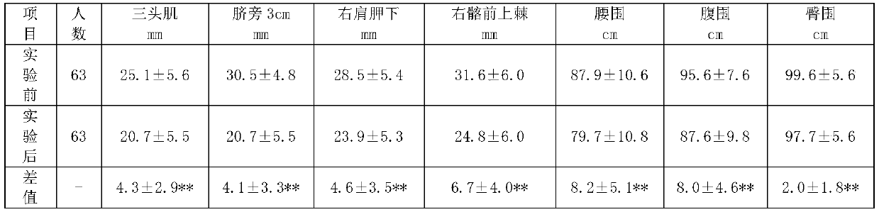 Diet food capable of hindering fat synthesis and accelerating oil discharge and fat reduction and preparation method of diet food