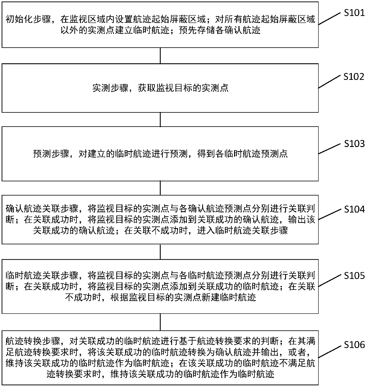 Point track processing method and system of airport surface monitoring radar