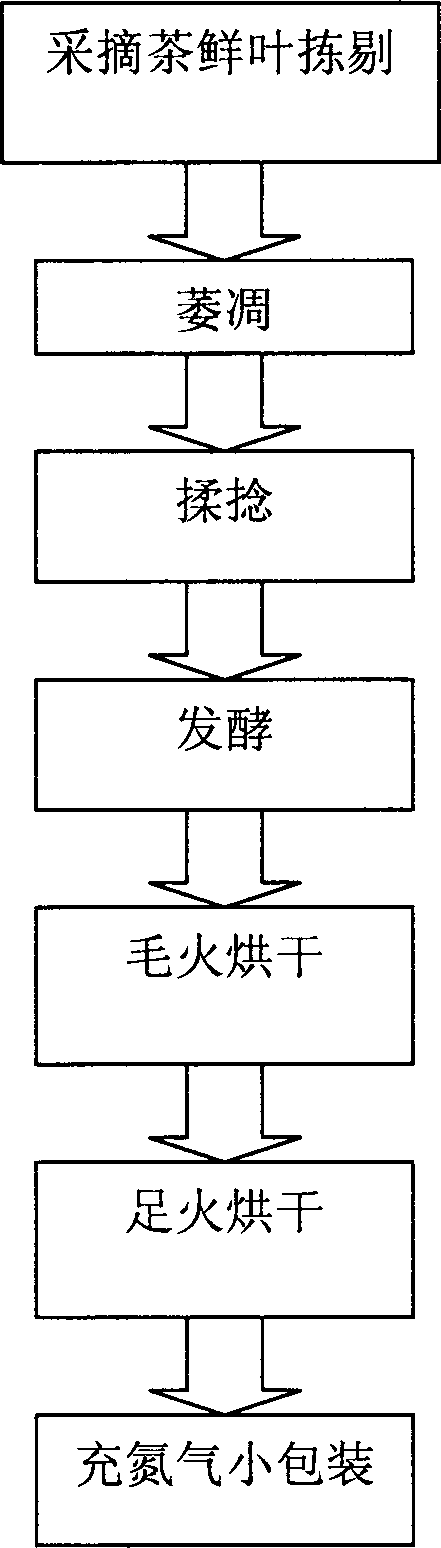 Production method of cup black tea