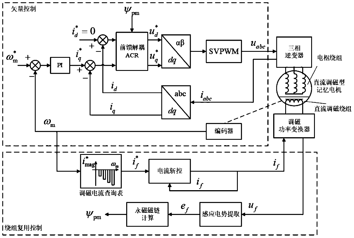 Memory motor winding multiplexing control method and system for flux linkage observation