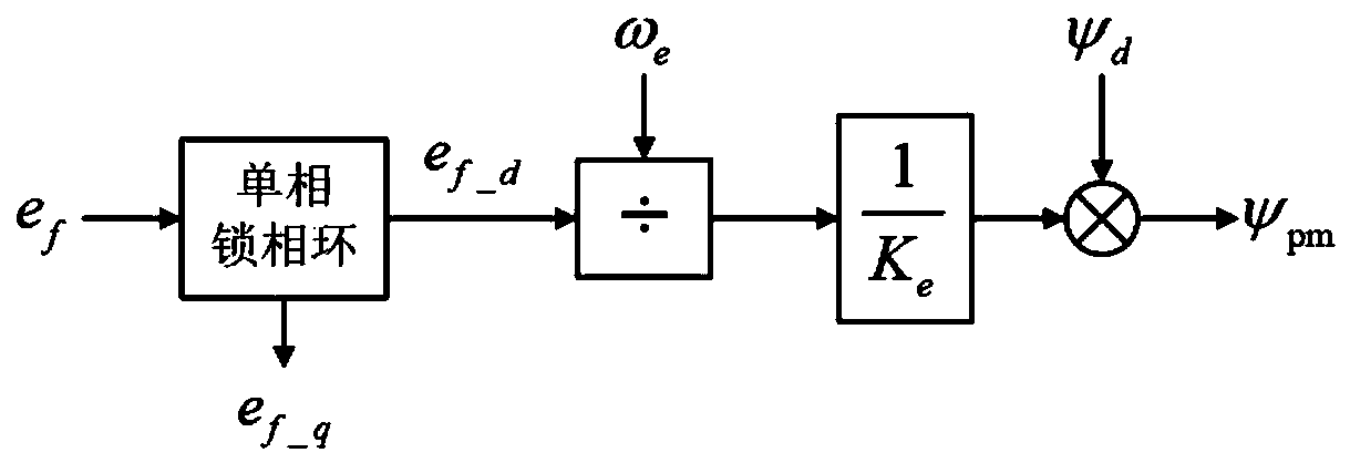 Memory motor winding multiplexing control method and system for flux linkage observation