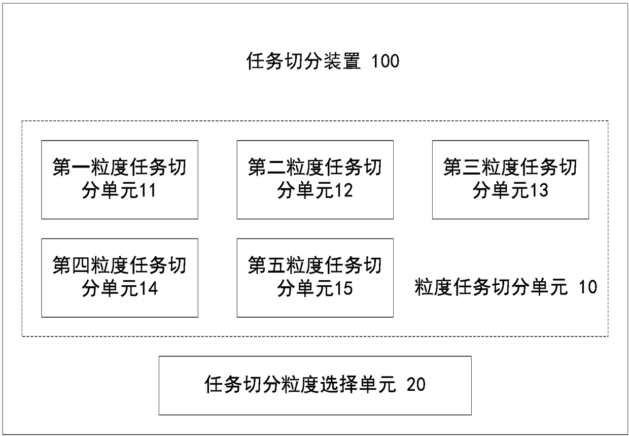 Task splitting device and method, task processing device and method, and multi-core processor