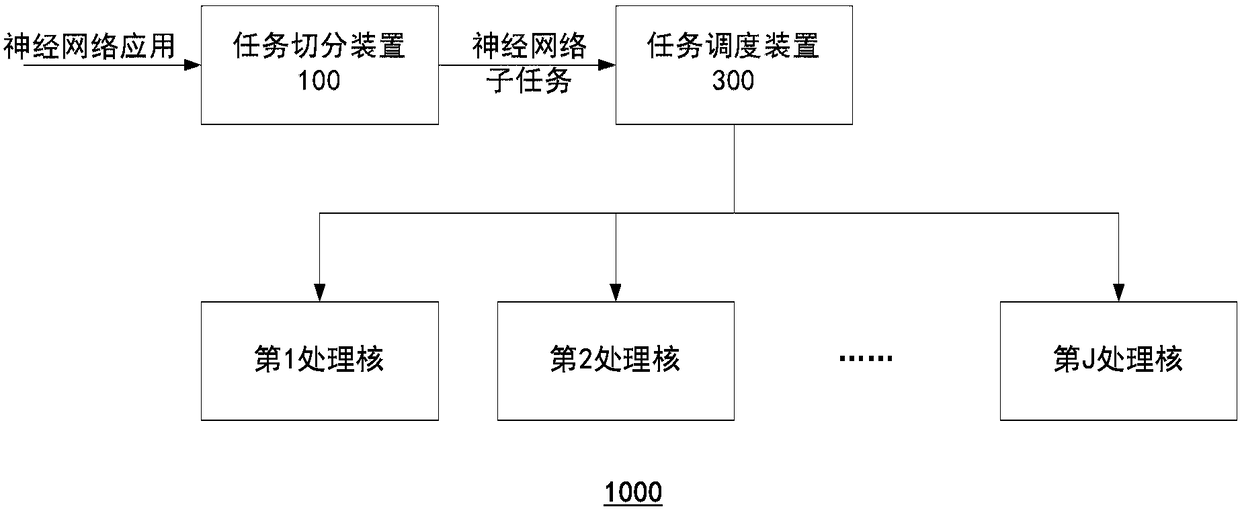 Task splitting device and method, task processing device and method, and multi-core processor