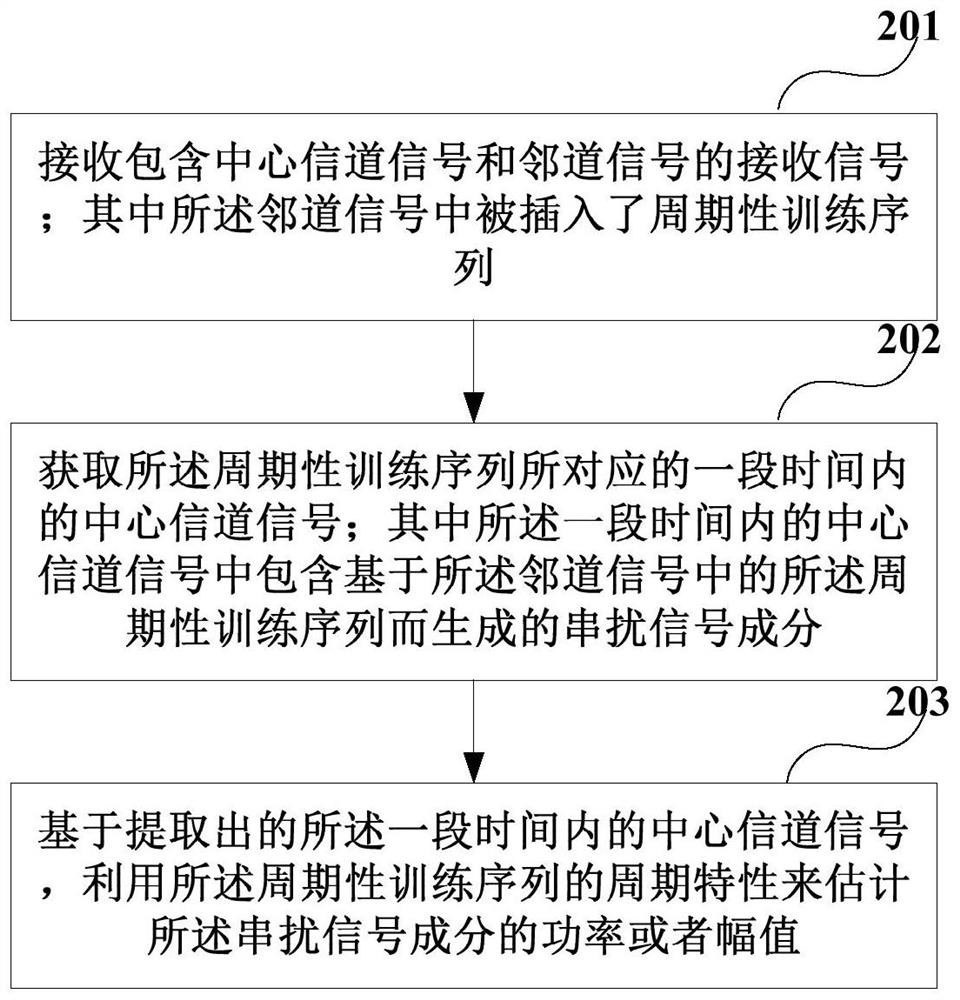 Apparatus, method and receiver for estimating linear crosstalk between channels