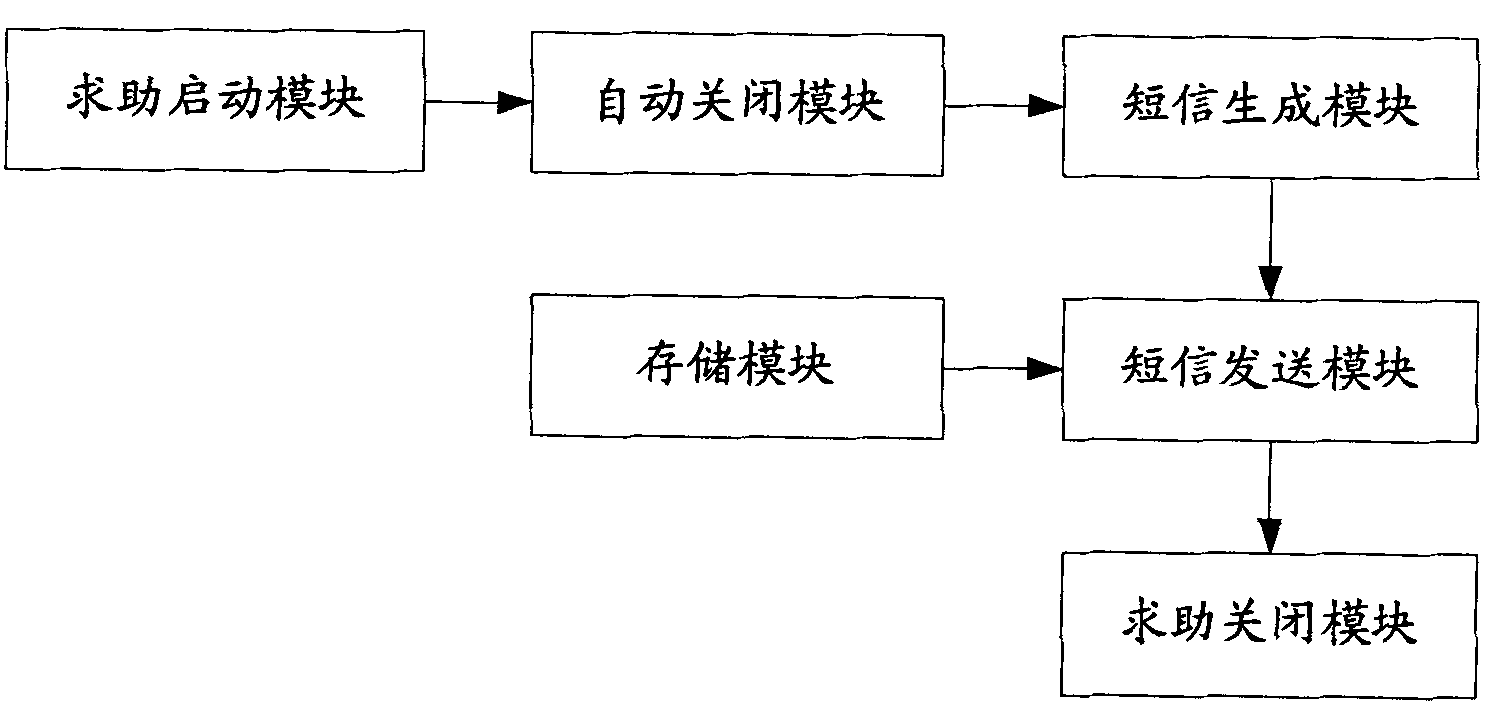 Mobile terminal emergency help method and device