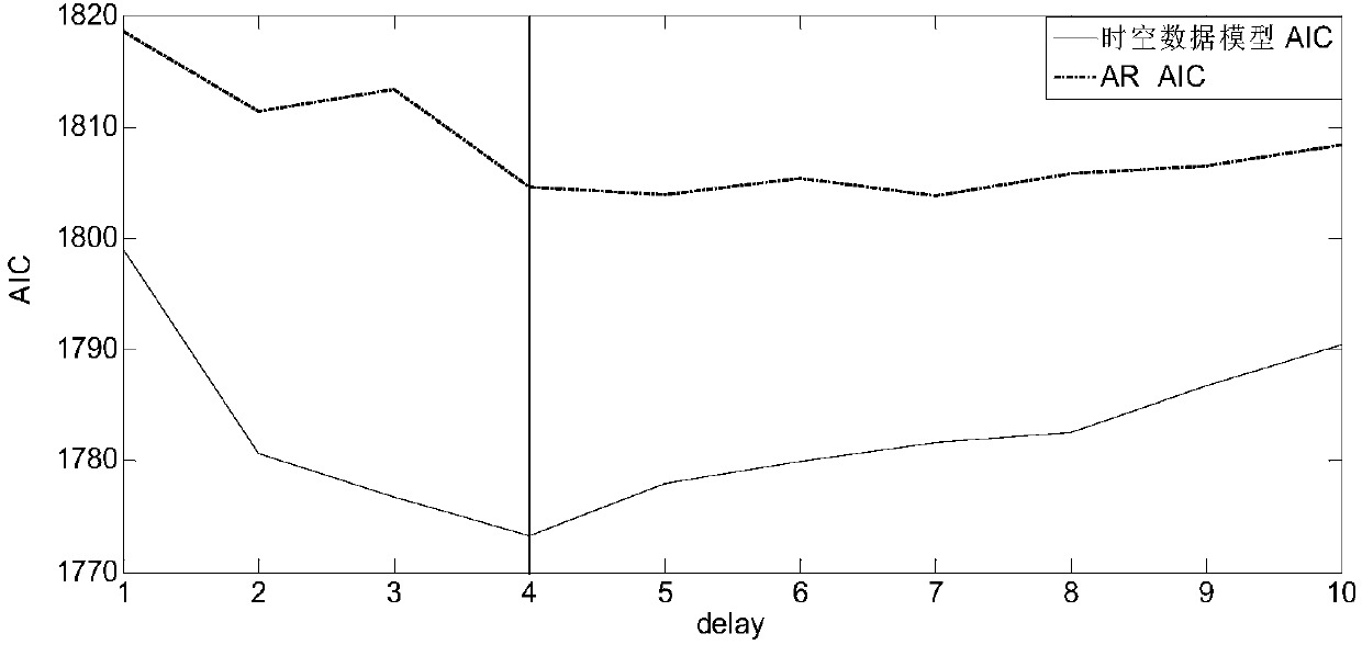 Spatial-temporal data model based city-level PM2.5 concentration prediction method