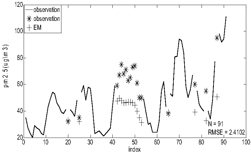 Spatial-temporal data model based city-level PM2.5 concentration prediction method