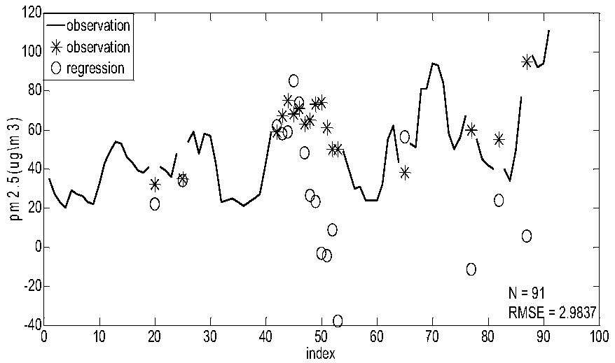 Spatial-temporal data model based city-level PM2.5 concentration prediction method