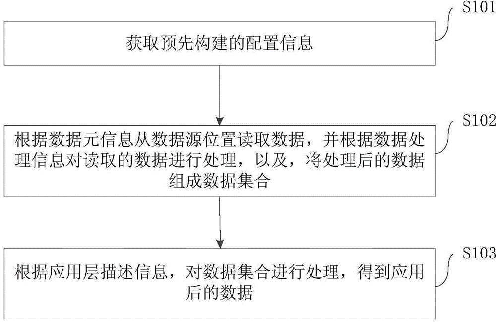 Data processing method and device