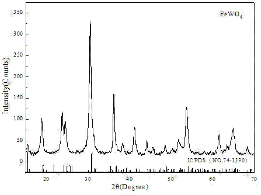 Preparation method of FeWO4 nanowire