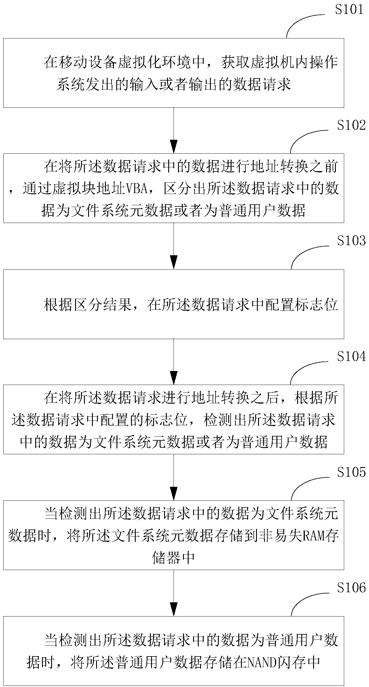 Data storage method and device based on mobile device virtualization environment