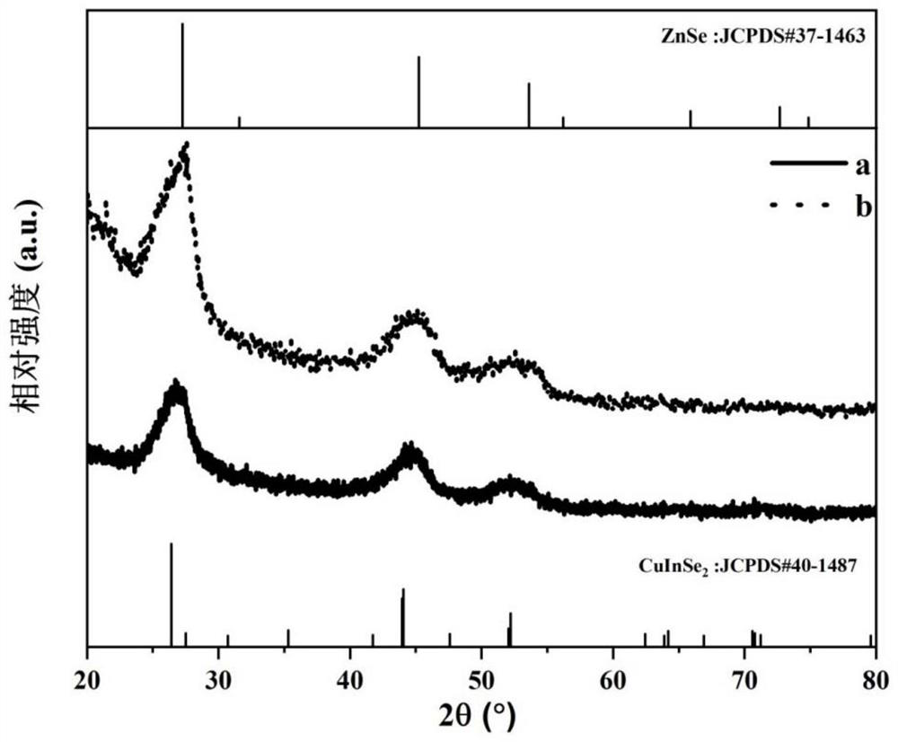 zn-cuinse  <sub>2</sub> Synthetic method of /znse core-shell quantum dots