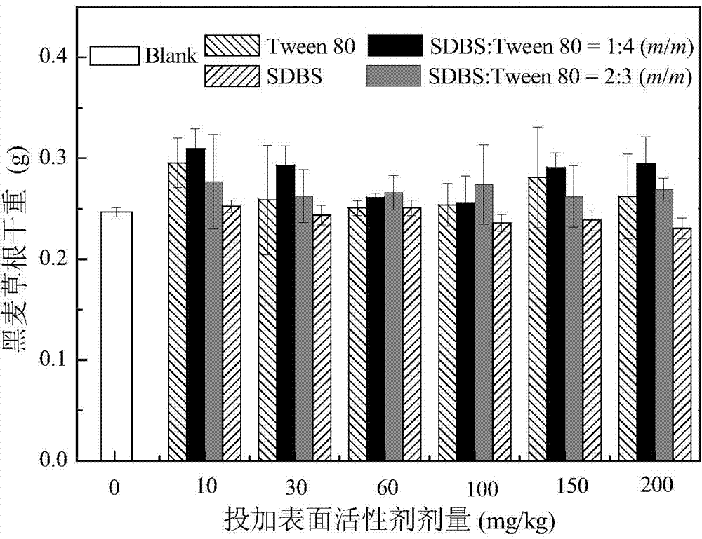 Method for restoring soil in farmland polluted by polycylic aromatic hydrocarbons by anionic-nonionic mixed surface active agent enhanced ryegrass and rhizospheric microorganisms