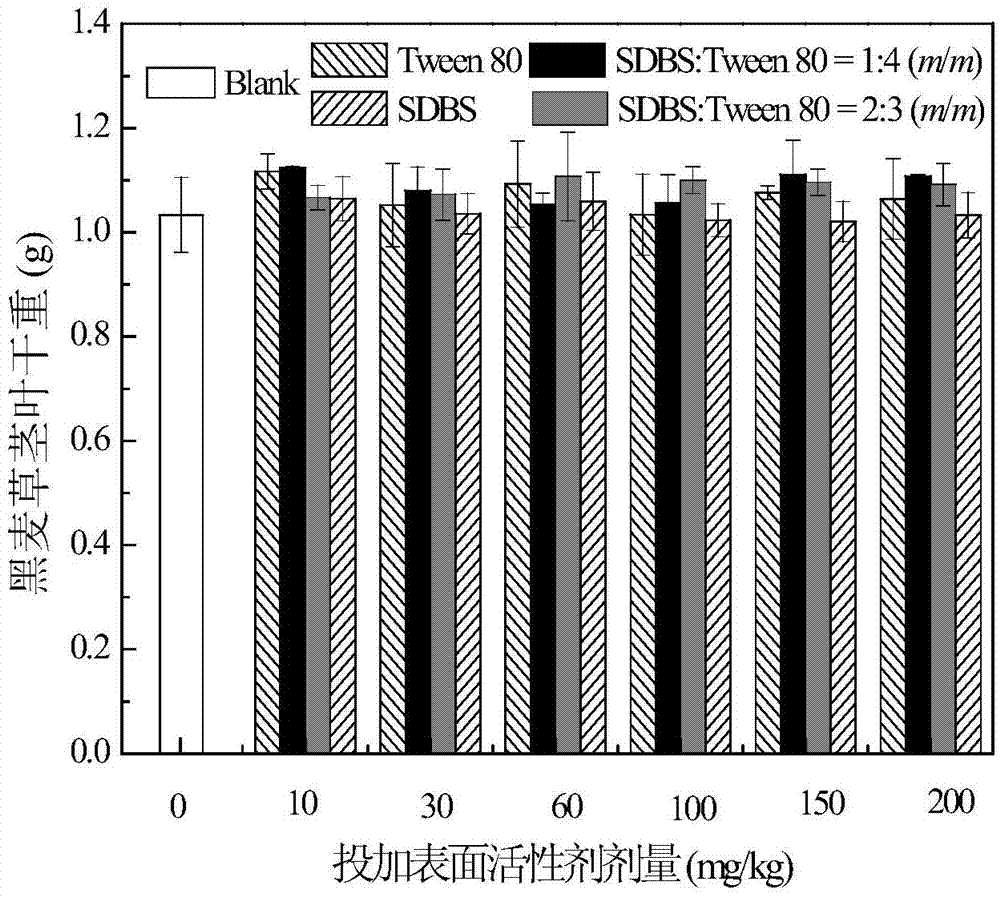 Method for restoring soil in farmland polluted by polycylic aromatic hydrocarbons by anionic-nonionic mixed surface active agent enhanced ryegrass and rhizospheric microorganisms