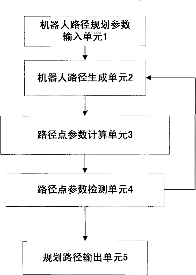 Robot path planning method and apparatus thereof based on Bezier curve