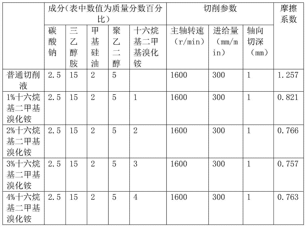 Novel cutting fluid capable of effectively reducing wear of titanium-alloy high-speed cutting tool