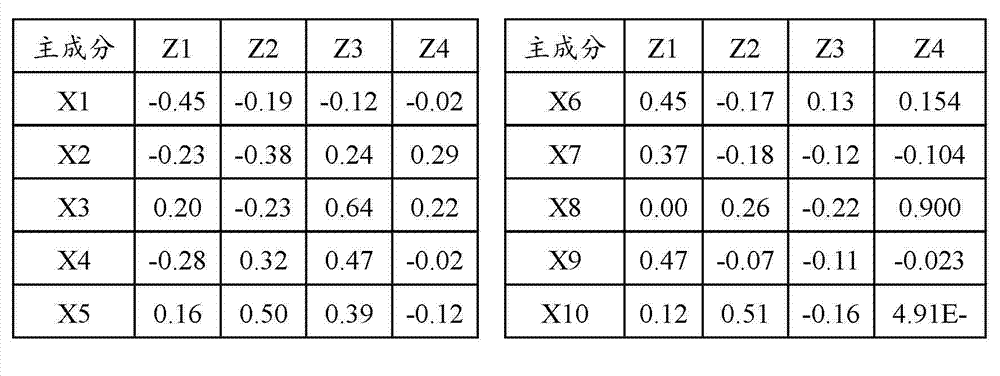 Tobacco raw material classifying and grouping method