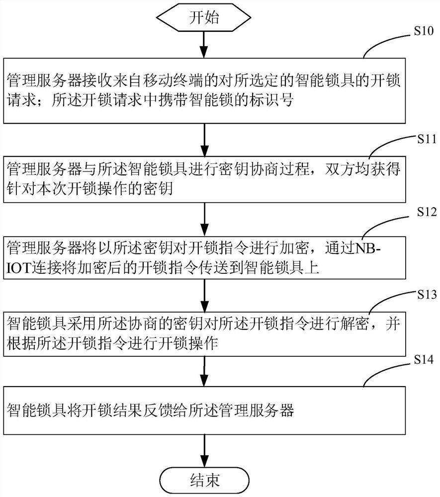 Communication safety guarantee method and system for intelligent lock of power supply equipment