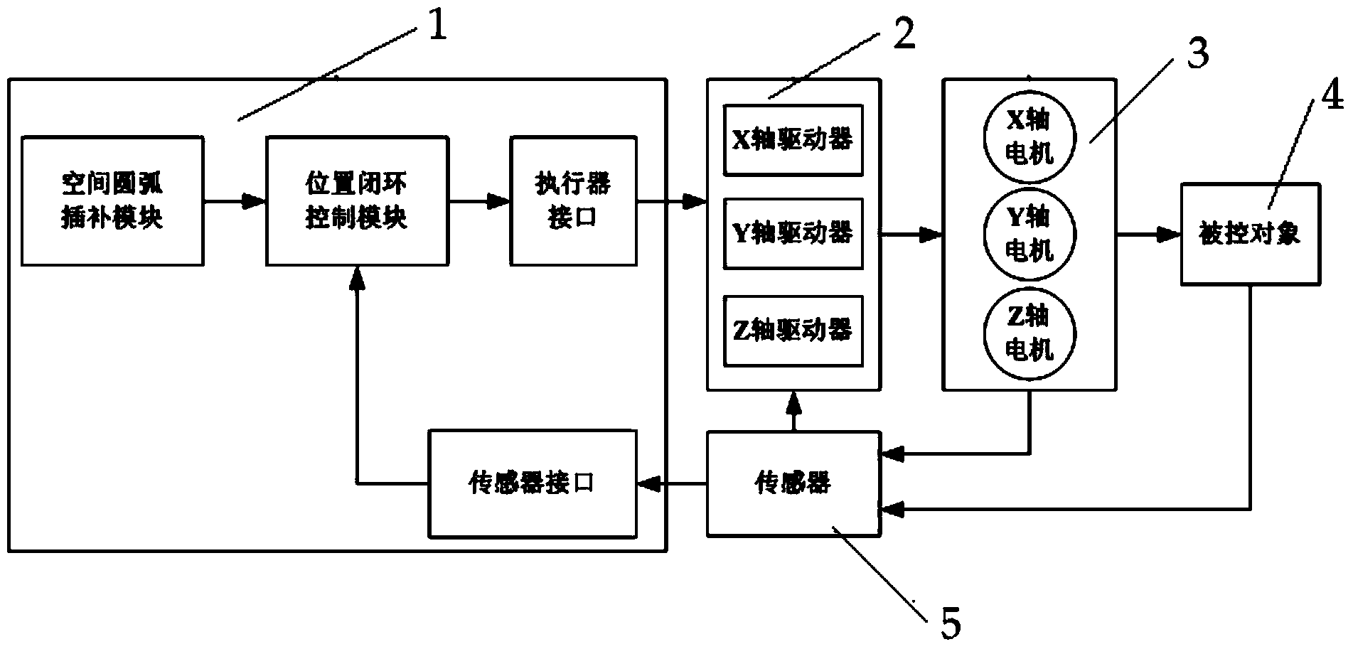 Circle center mode space circular interpolation method applied to motion control system