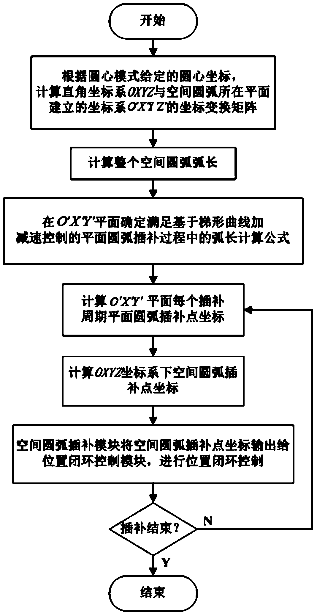 Circle center mode space circular interpolation method applied to motion control system