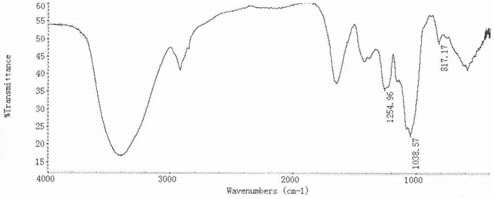 A kind of preparation method of sulphated pine mushroom polysaccharide