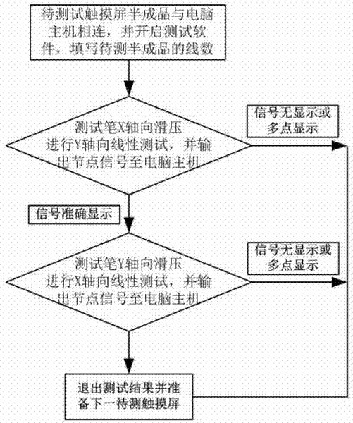 Linear testing method for piezoelectric type touch screen