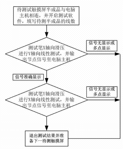 Linear testing method for piezoelectric type touch screen