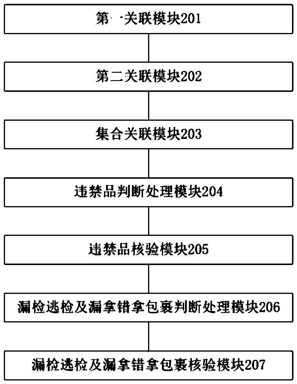 Security check method and device based on person-package association