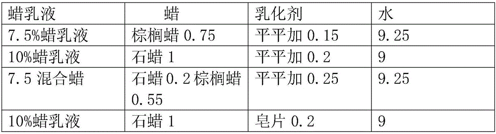 Wax finishing emulsion and preparation method thereof