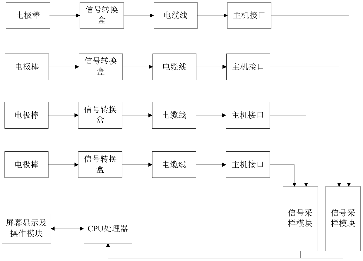 Multi-channel natural electric field collector