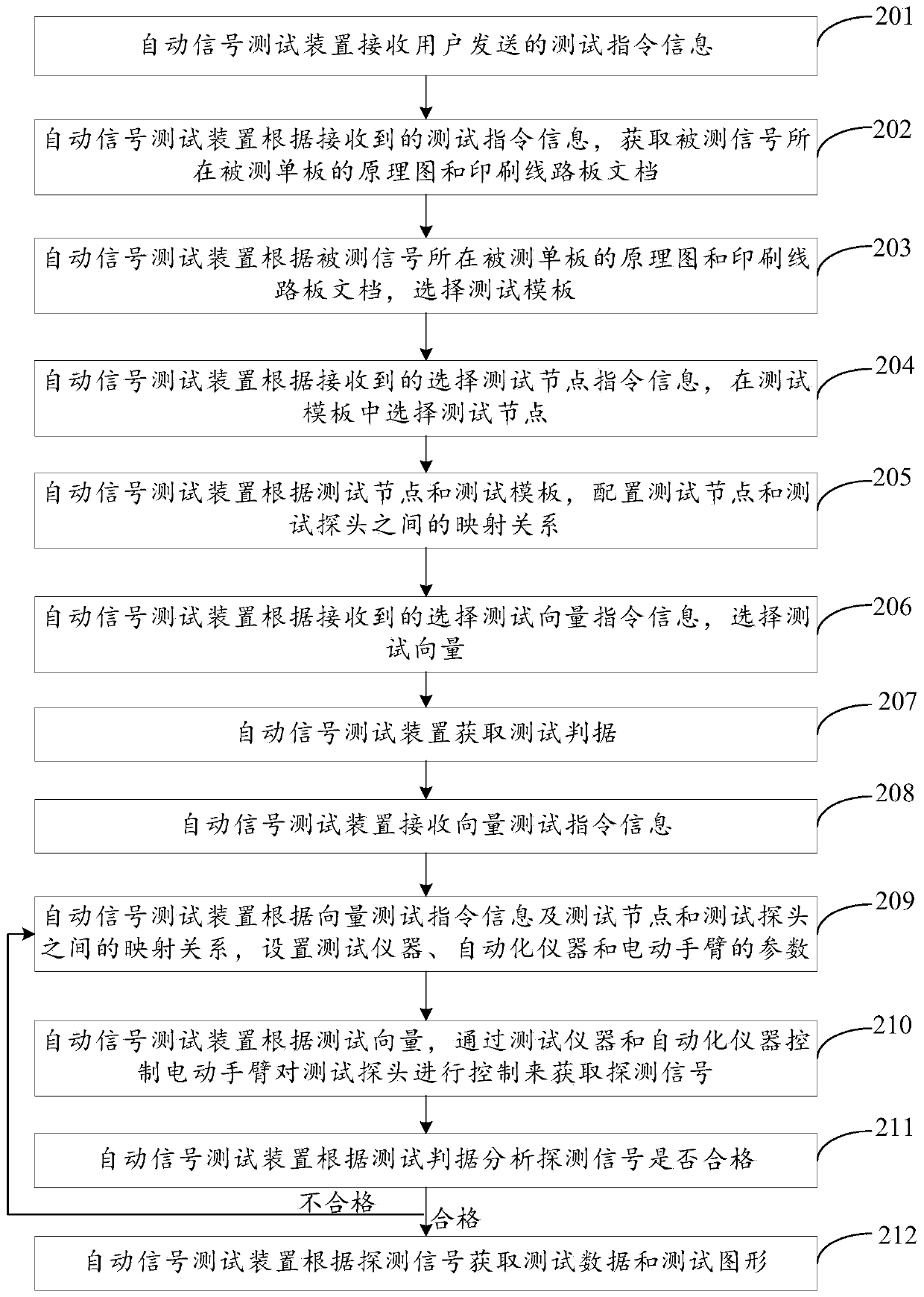 Automatic signal testing method, device and system