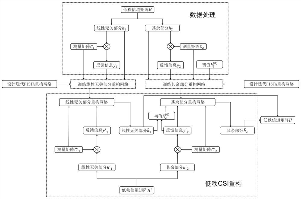 Low-rank csi feedback method, storage medium and device for deep iterative neural network