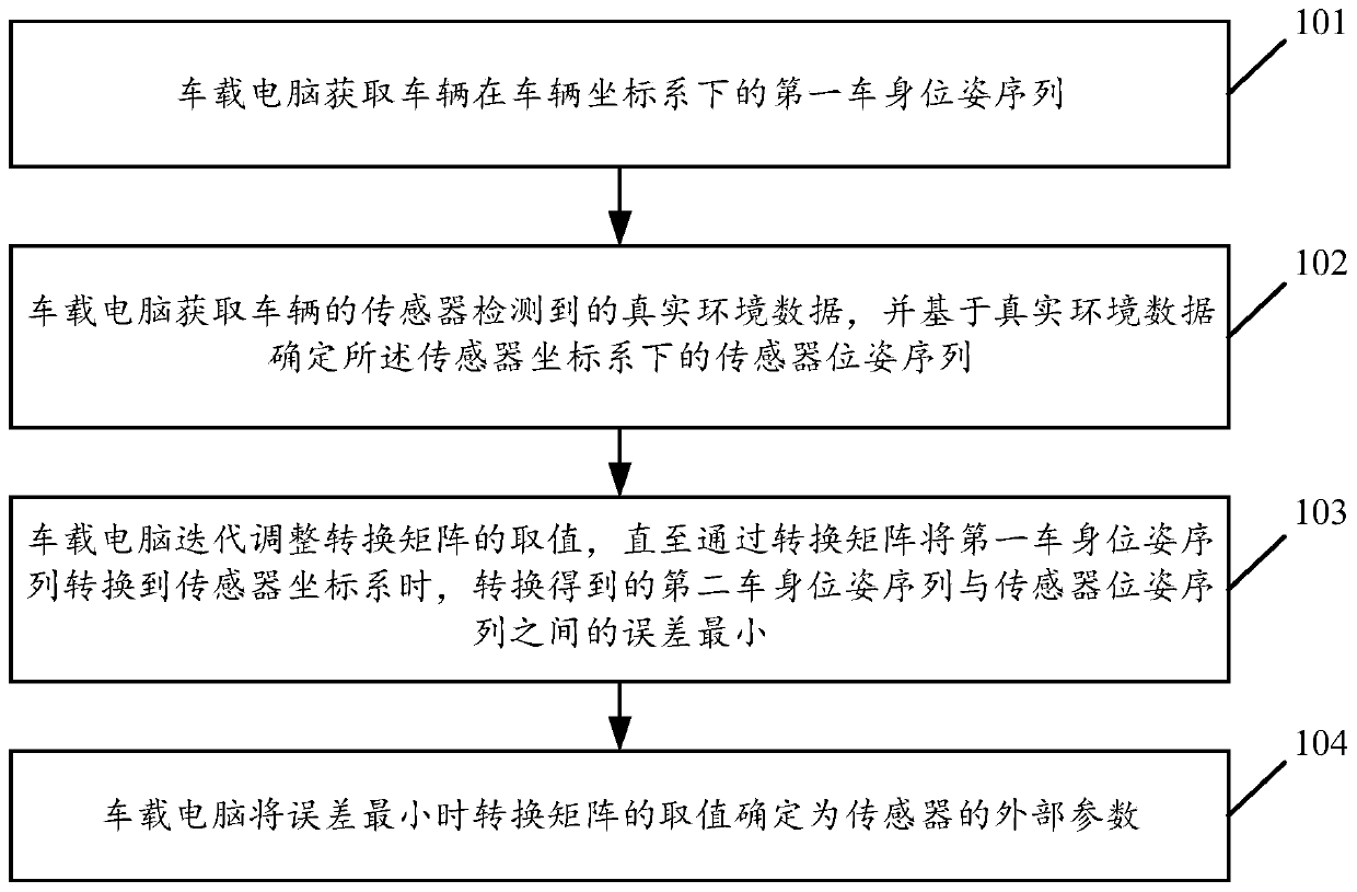 A sensor external parameter calibration method and system