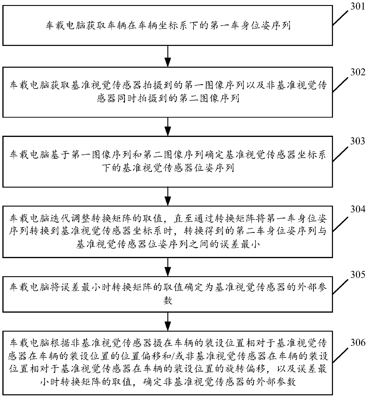 A sensor external parameter calibration method and system