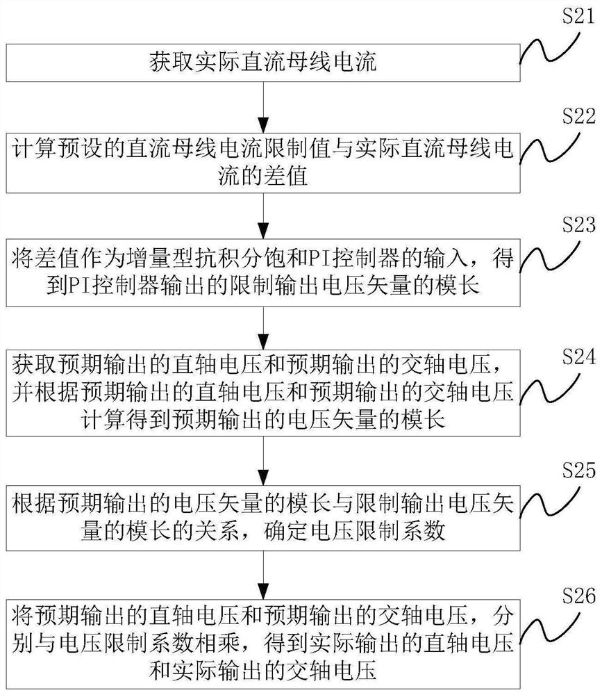 Method and device for limiting DC bus current of DC brushless motor