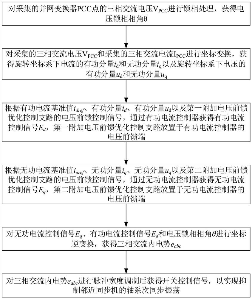 A synchronous generator sub-synchronization suppression method and system