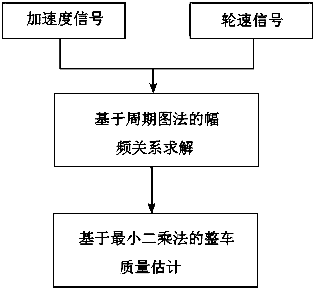 A Method of Vehicle Mass Estimation Based on Frequency Response Characteristics