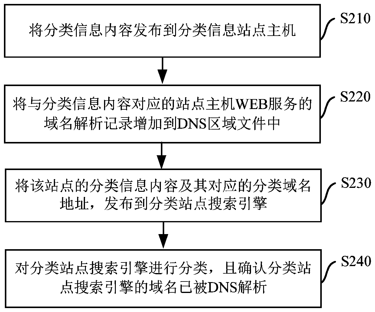 Method and system for publishing classified information based on domain name