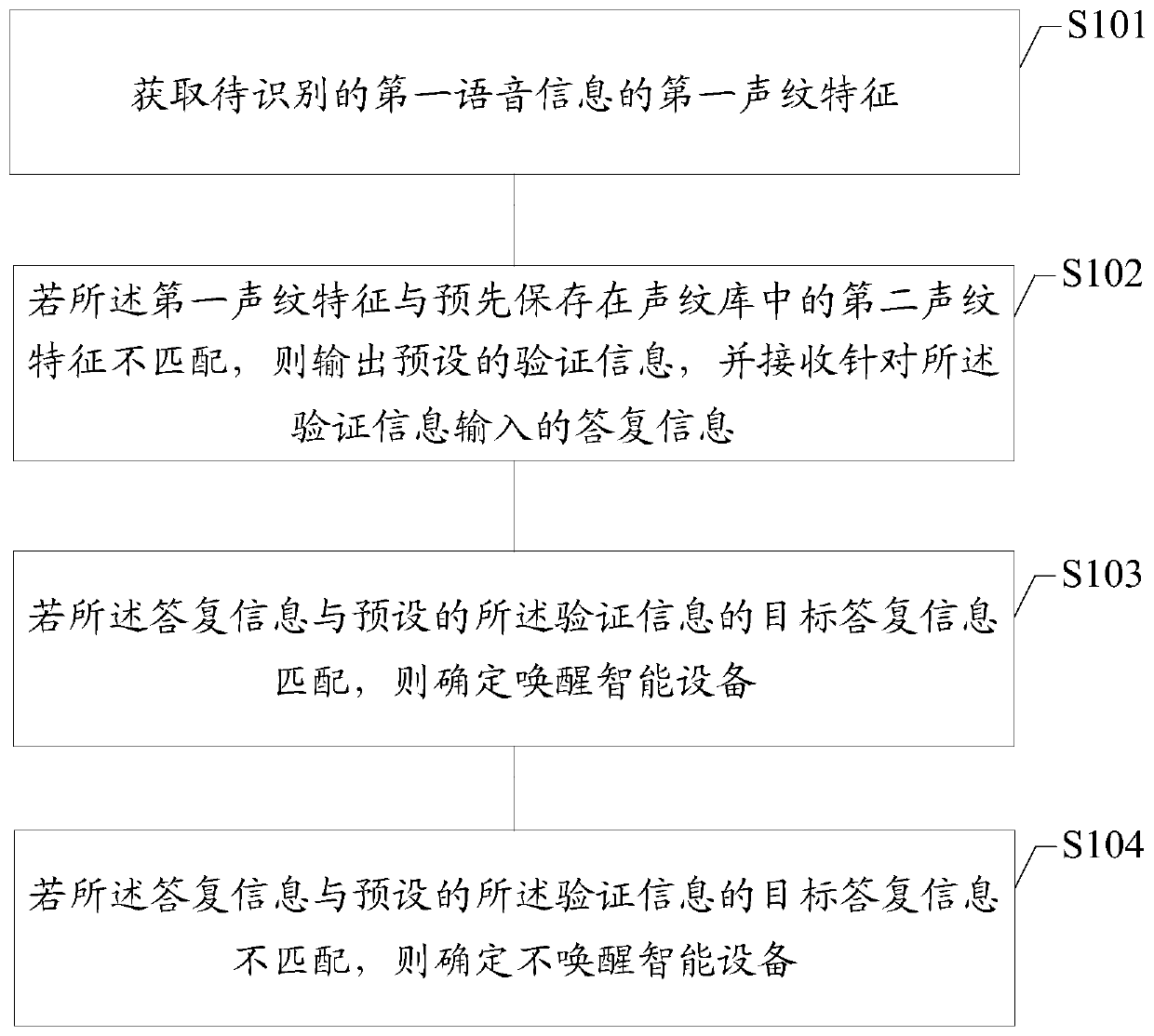 Awakening method and device of intelligent equipment, equipment and medium