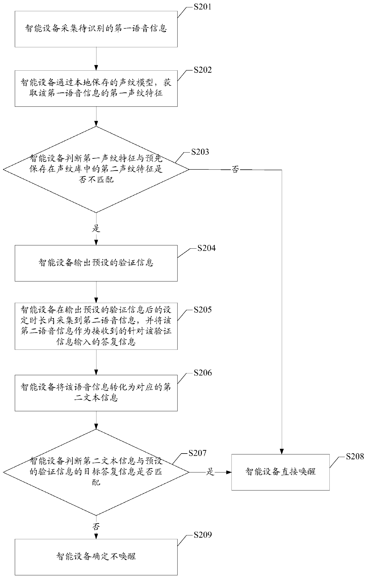 Awakening method and device of intelligent equipment, equipment and medium