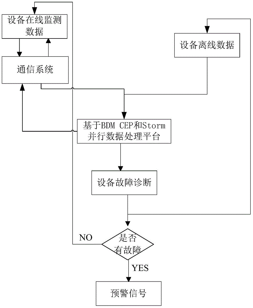 Elevator equipment state monitoring system based on large data technology