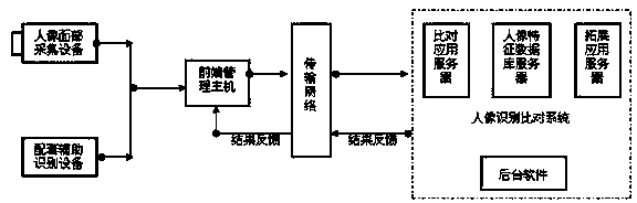 Method for quickly confirming real name identity in important place and human image and identity comparison safety inspection system