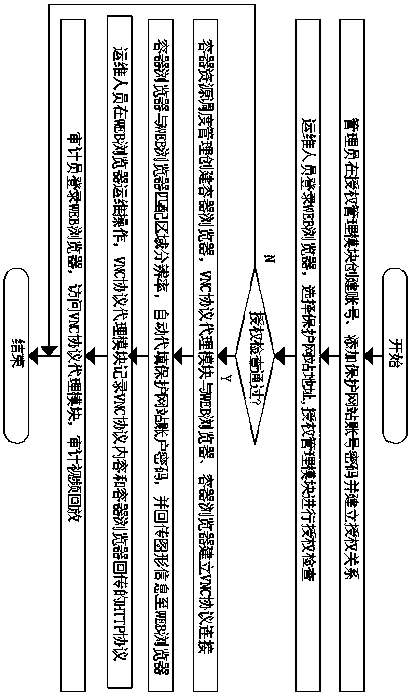 Container-based WEB browser operating and maintenance audit method