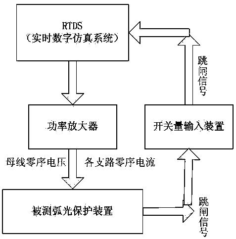 RTDS-based test method for arc grounding line selection device