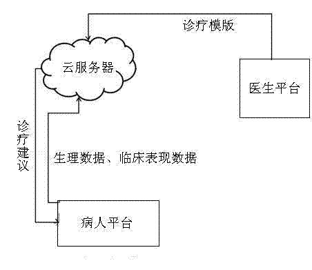 Intelligent medical service system based on composite diagnosis and treatment template and composite illness condition template